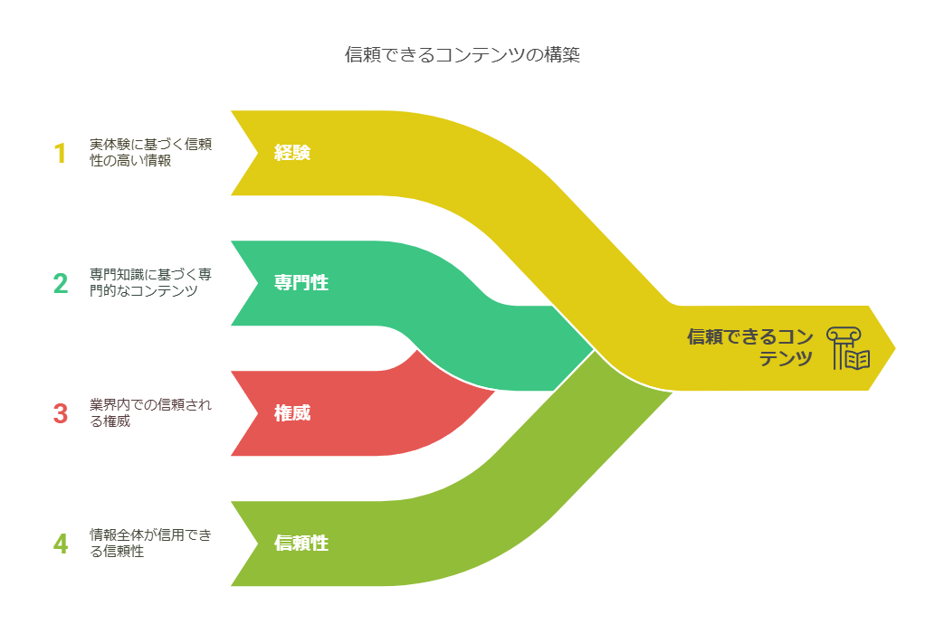 E-E-A-Tを対策するうえで重要なポイント