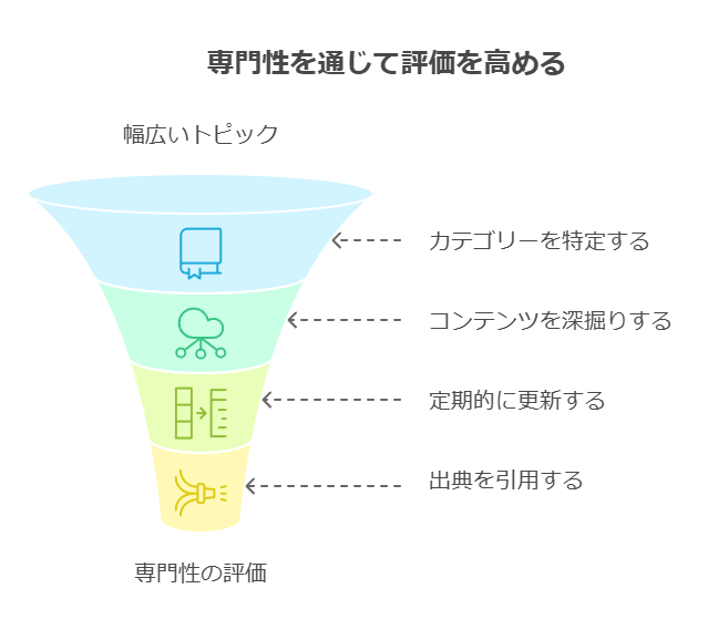 E-E-A-Tを対策するうえで重要なポイント