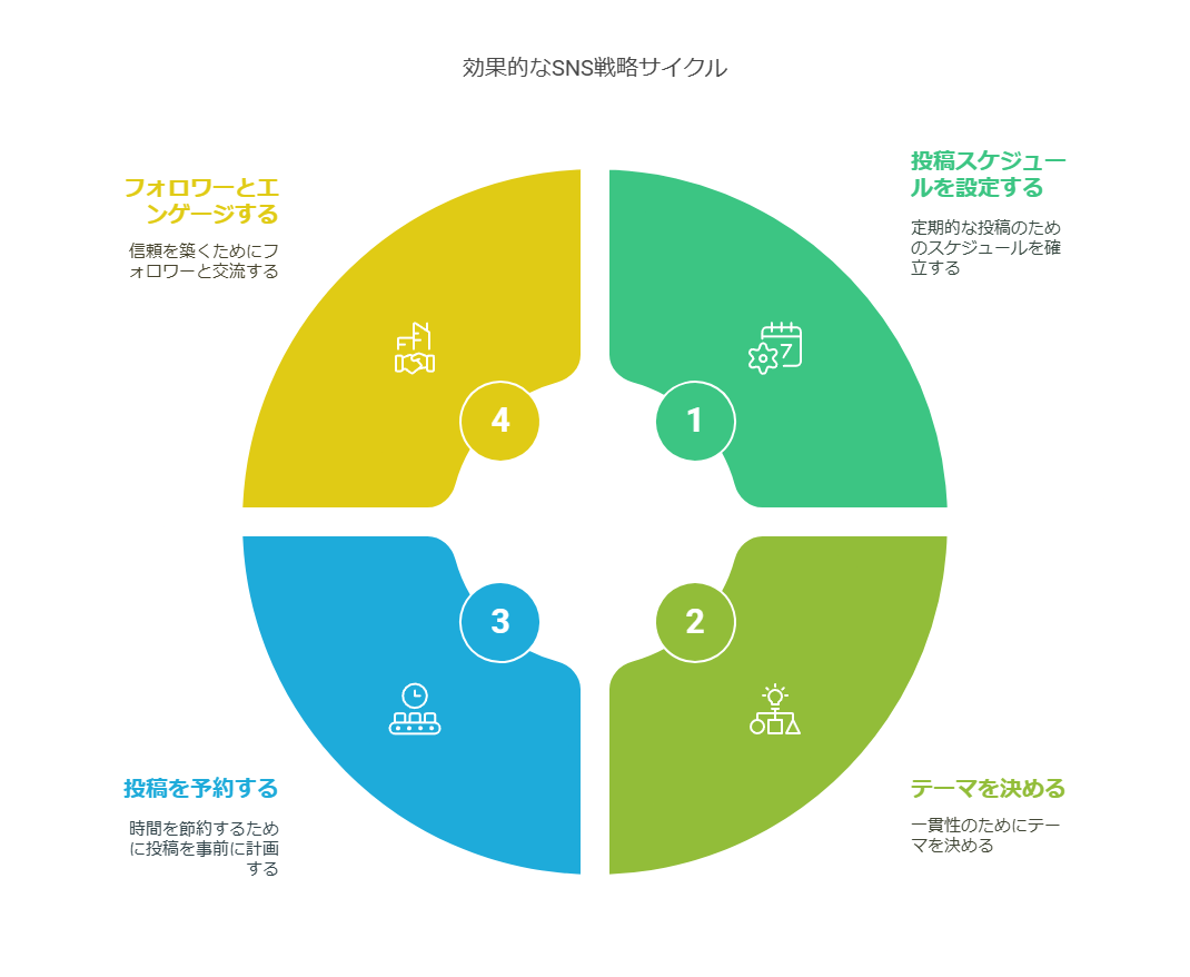 X（旧Twitter）の投稿予約機能についてメリットの説明