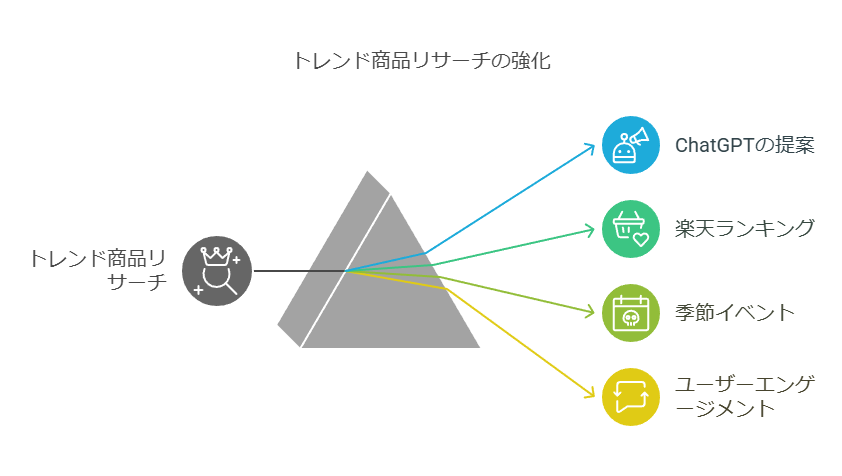 ChatGPTを使って楽天ROOMの投稿・運用を強化する活用法