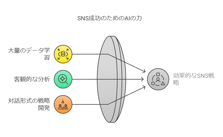 ChatGPTがSNS運用に適している理由