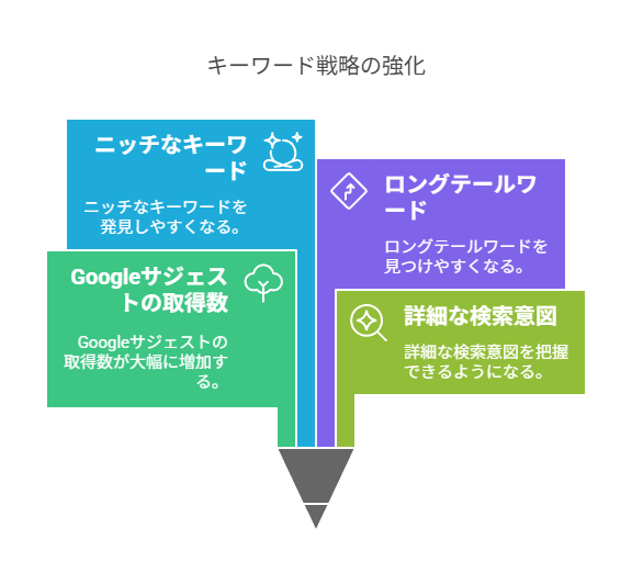 SEO対策を充実させるためラッコキーワードの機能を紹介している