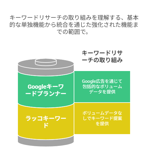 SEO対策を充実させるためラッコキーワードの機能を紹介している