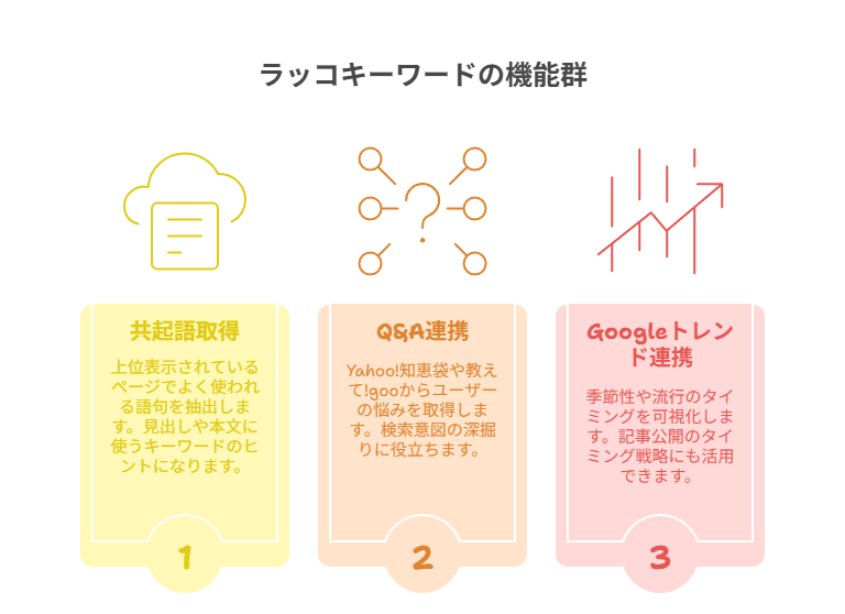 SEO対策を充実させるためラッコキーワードの機能を紹介している