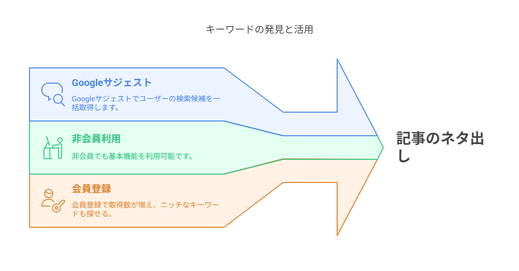 SEO対策を充実させるためラッコキーワードの機能を紹介している