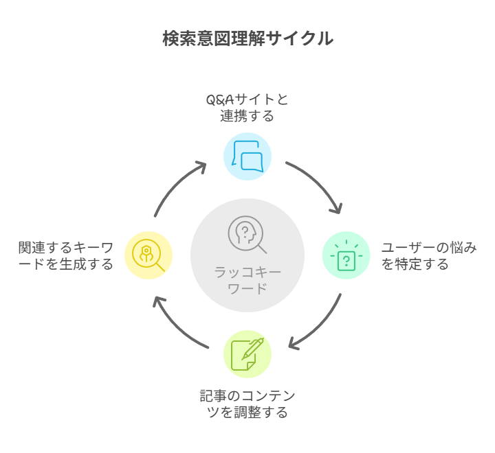SEO対策を充実させるためラッコキーワードの機能を紹介している
