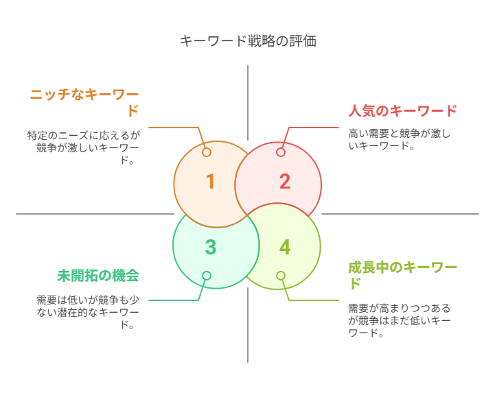 SEO対策を充実させるためGoogleキーワードプランナーの機能について説明している