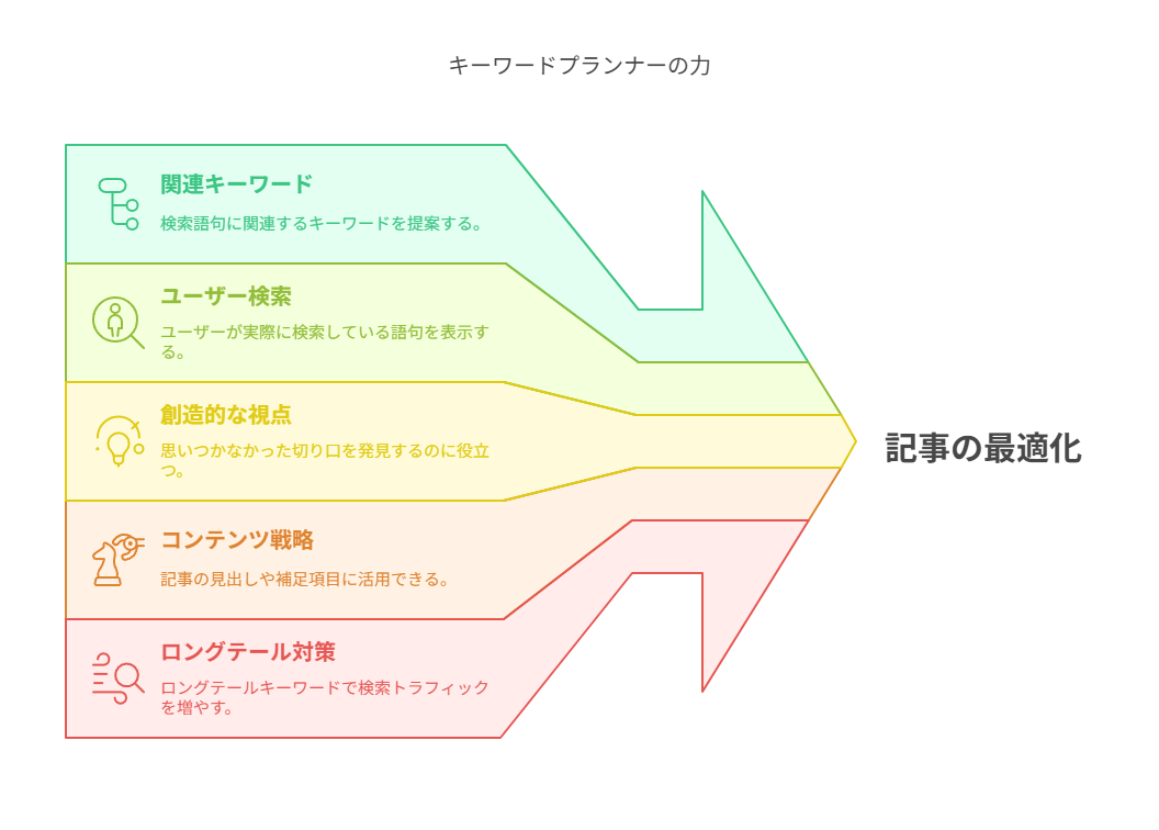 SEO対策を充実させるためGoogleキーワードプランナーの機能について説明している