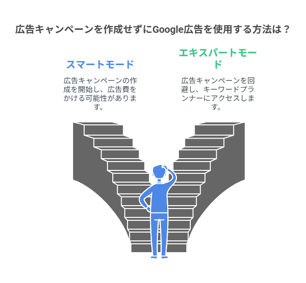 SEO対策を充実させるためGoogleキーワードプランナーの機能について説明している