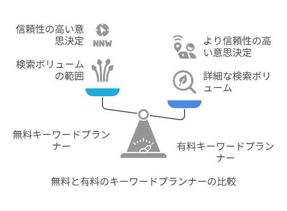 SEO対策を充実させるためGoogleキーワードプランナーの機能について説明している