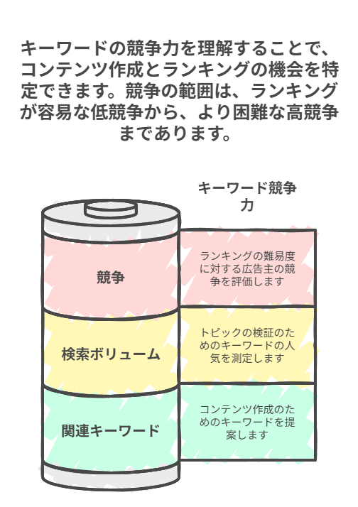 SEO対策を充実させるためGoogleキーワードプランナーの機能について説明している