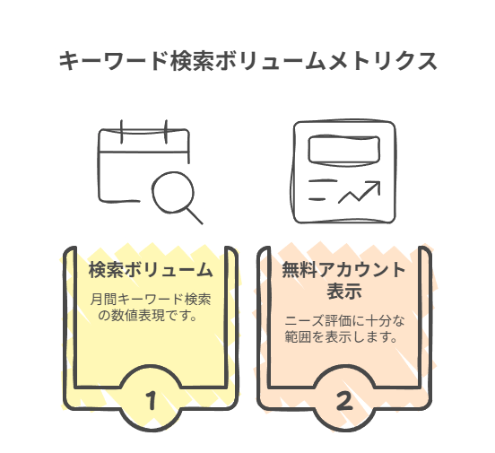 SEO対策を充実させるためGoogleキーワードプランナーの機能を紹介している