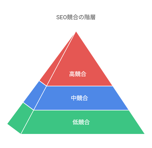 SEO対策を充実させるためGoogleキーワードプランナーの機能を紹介している