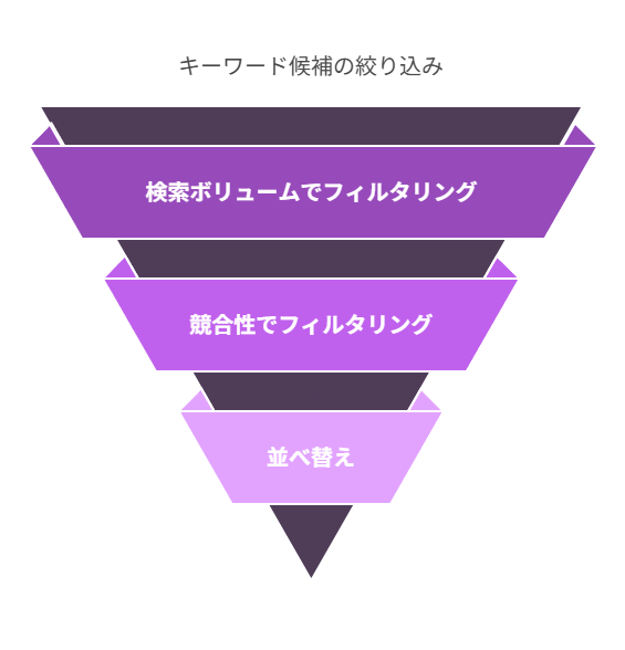 SEO対策を充実させるためGoogleキーワードプランナーの機能について説明している