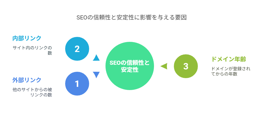SEO対策を充実させるためGoogleキーワードプランナーの機能について説明している