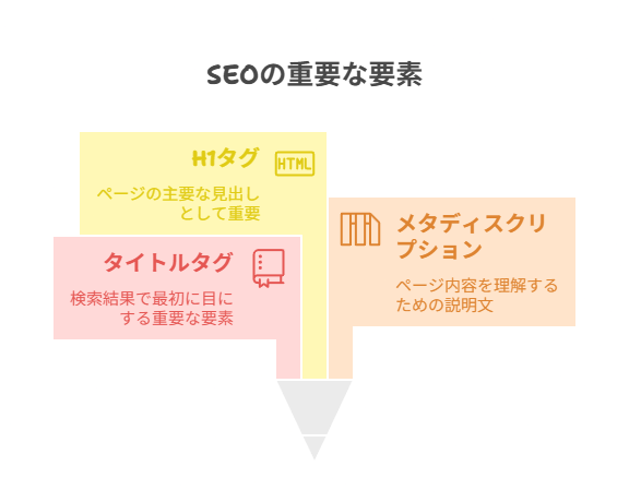 SEO対策を充実させるためGoogleキーワードプランナーの機能について説明している