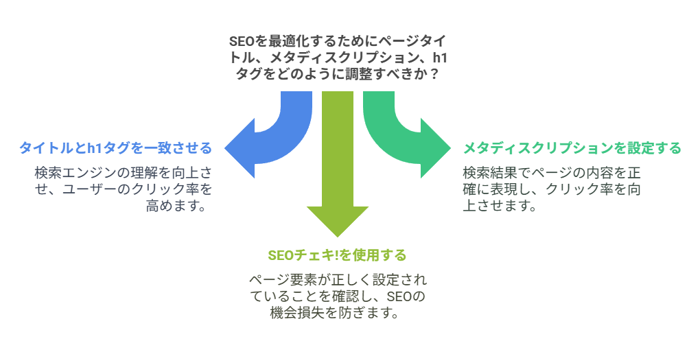 SEO対策を充実させるためSEOチェキの機能を説明