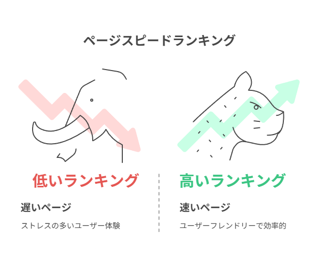 SEO対策を充実させるためページの読み込み速度が遅いときのデメリットを説明している
