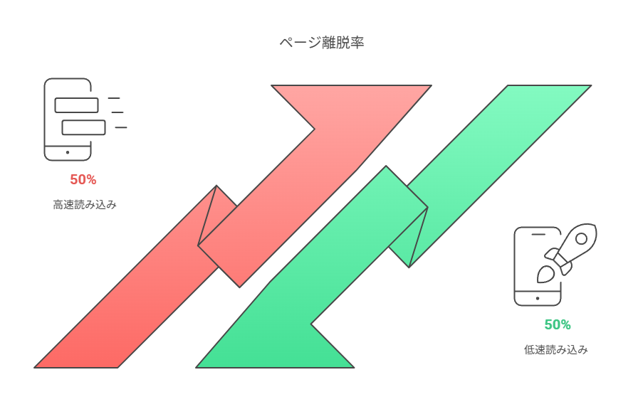 SEO対策を充実させるためページの読み込み速度が遅いときのデメリットを説明している
