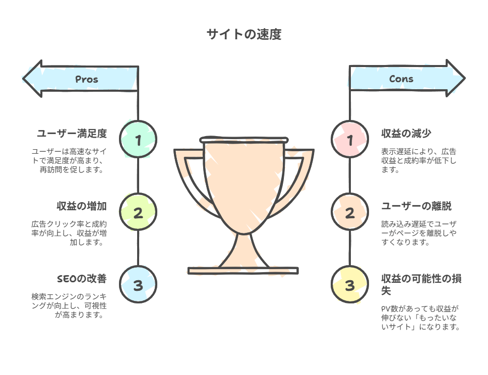 SEO対策を充実させるためページの読み込み速度が遅いときのデメリットを説明している