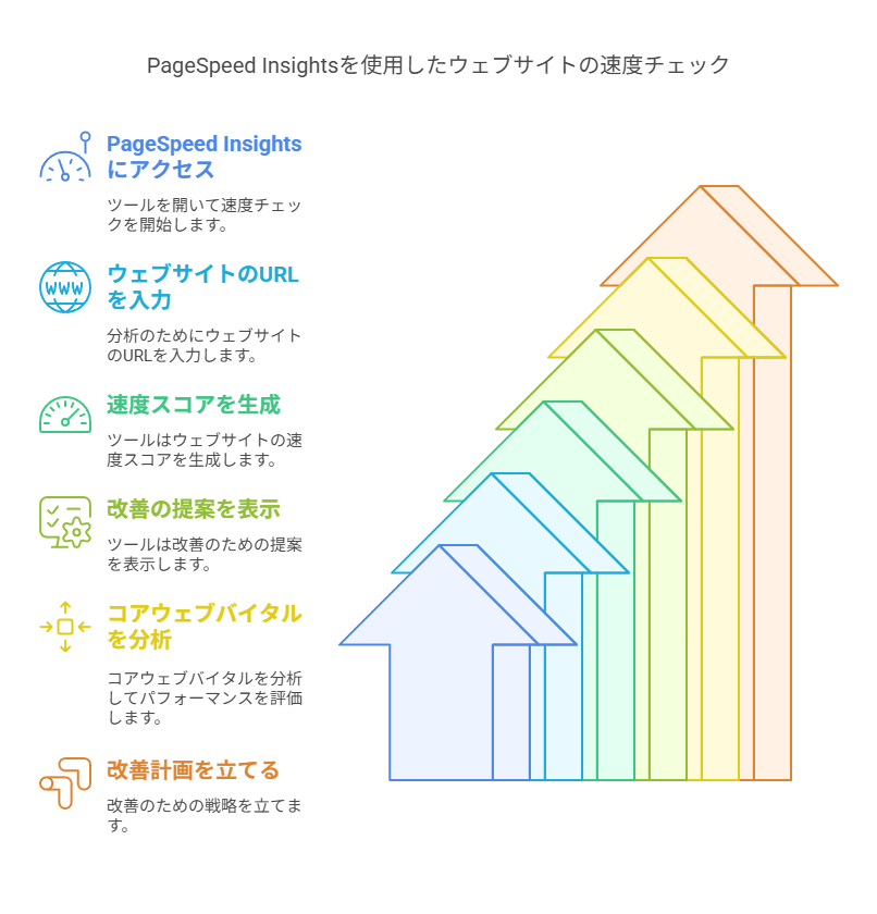 SEO対策を充実させるためページの読み込み速度を上げる方法を説明している