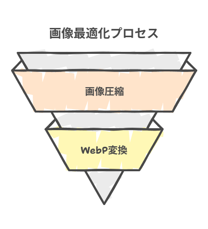 SEO対策を充実させるためページの読み込み速度を上げる方法を説明している