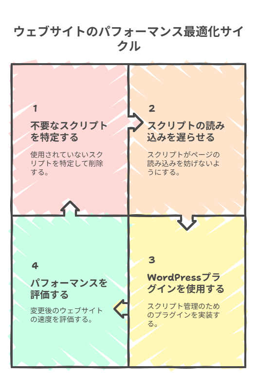 SEO対策を充実させるためページの読み込み速度を上げる方法を説明している