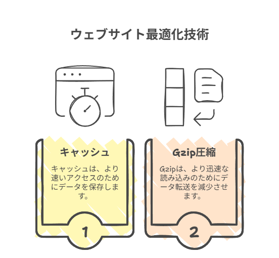SEO対策を充実させるためページの読み込み速度を上げる方法を説明している