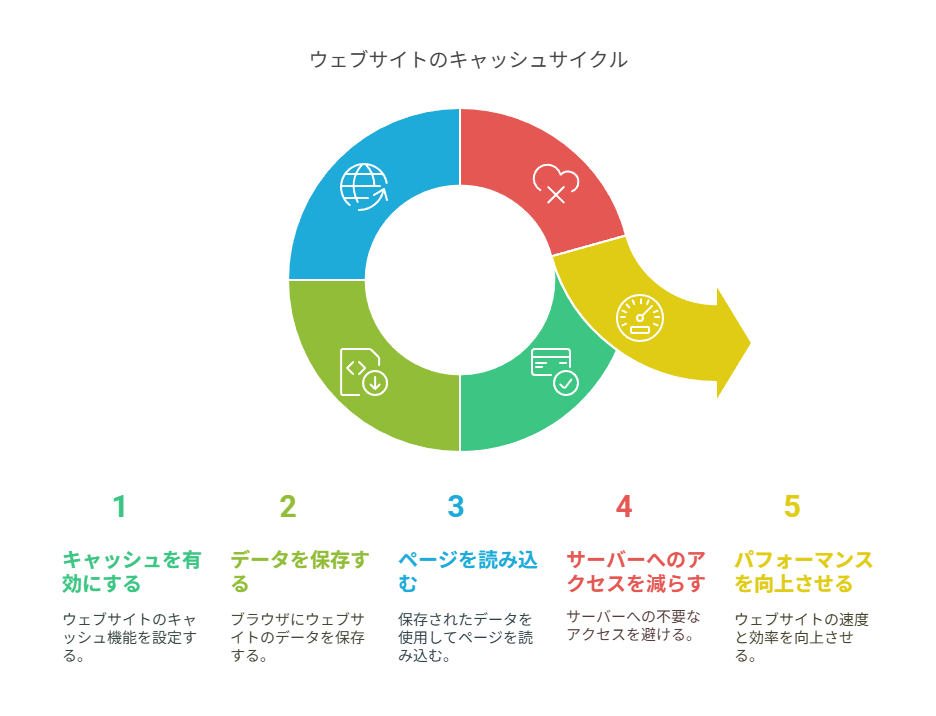 SEO対策を充実させるためにページの読み込み速度を上げる方法を解説している
