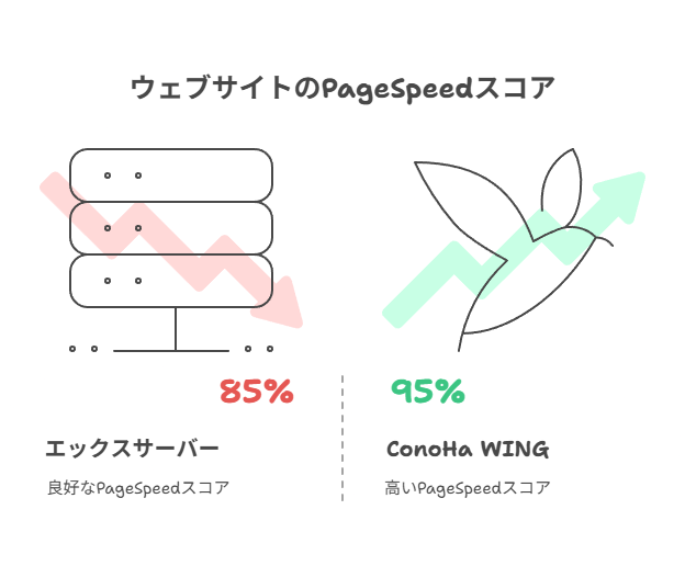 SEO対策を充実させるためにページの読み込み速度を上げる方法を解説している