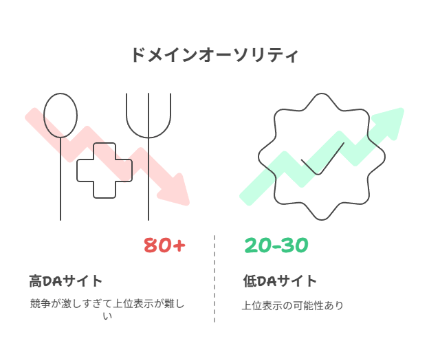 SEO対策を充実させるためにMozBarの無料で利用する方法を解説している