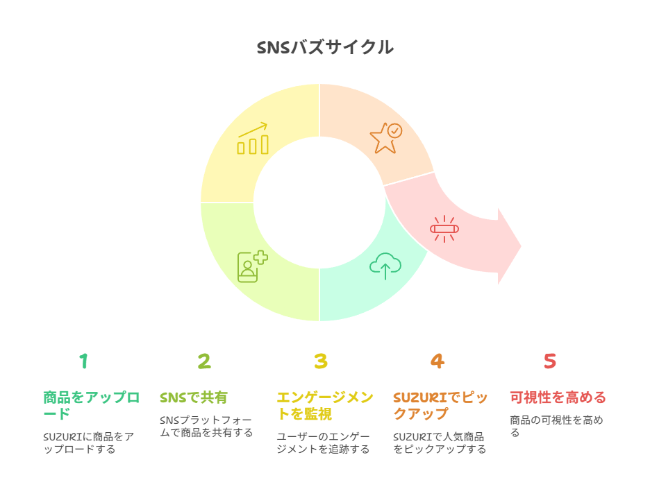 SUZURIでピックアップに載るための基本対策を紹介している