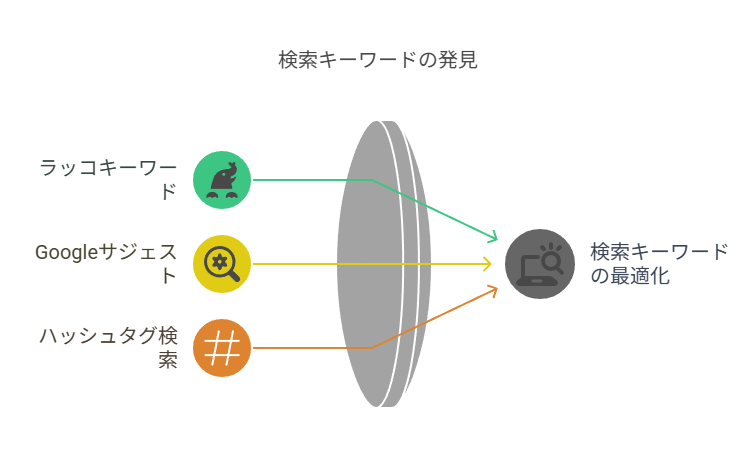 SUZURI内の「注目検索ワード」に強くなる方法を解説している