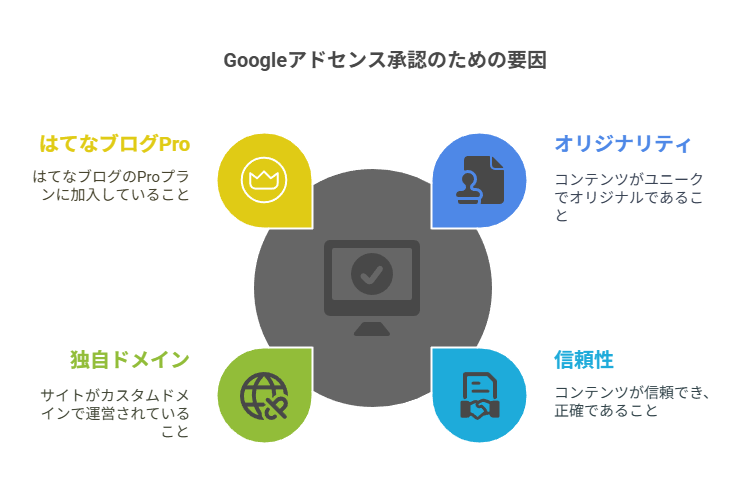 グーグルアドセンス登録前に準備しておくべきこと