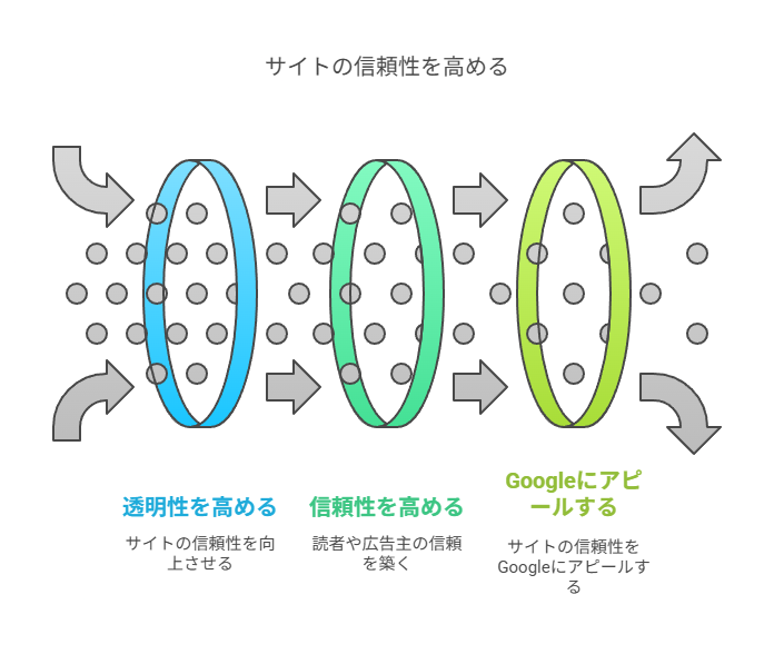 グーグルアドセンス登録前に準備しておくべきこと