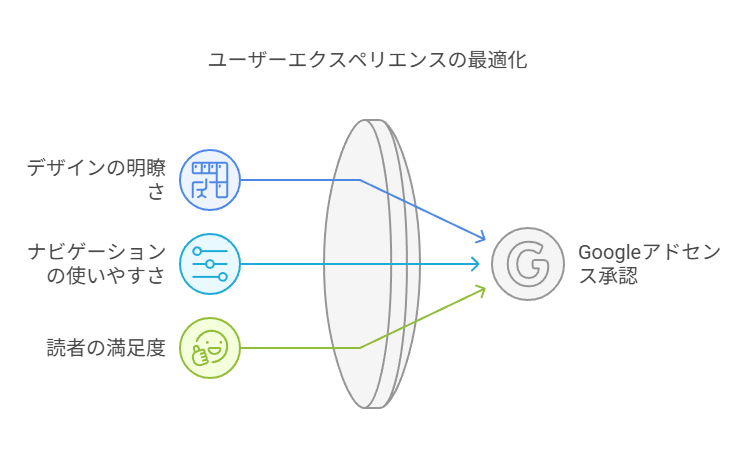 Googleアドセンス審査を通過するための基本ポイント