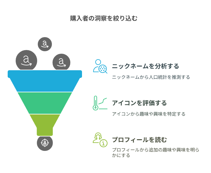 メルカリで購入者の特徴を推測するステップ