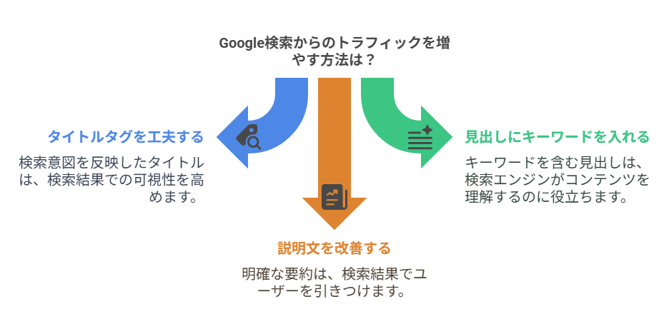 SEO対策での中長期的な改善の方向性
