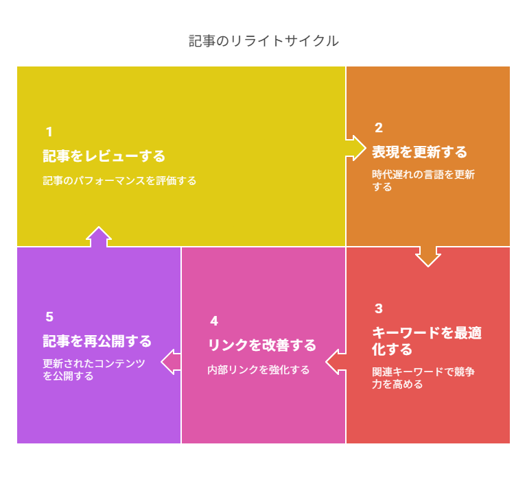 SEO対策での中長期的な改善の方向性