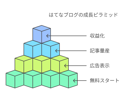 はてなブログを始めるメリット