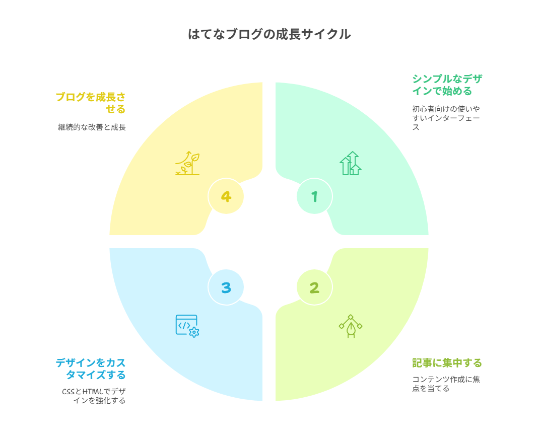 はてなブログを始めるメリット