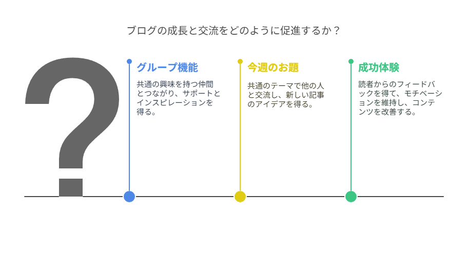 はてなブログを始めるメリット