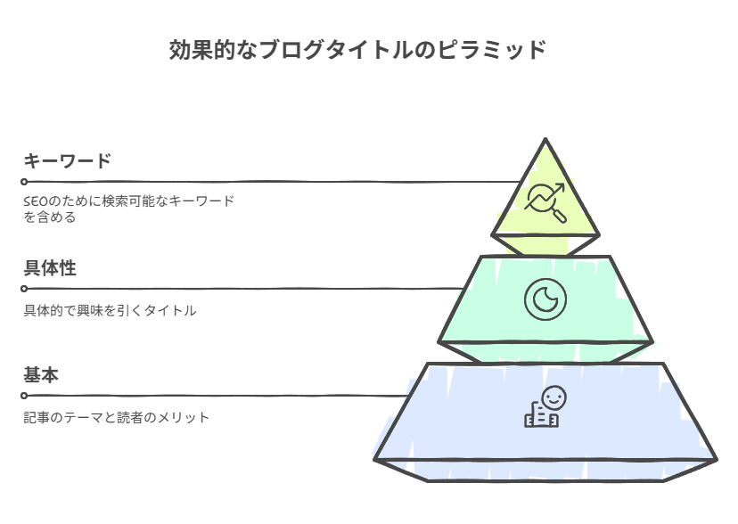 はてなブログで記事を書くときのコツ（タイトル・見出し・画像の使い方）