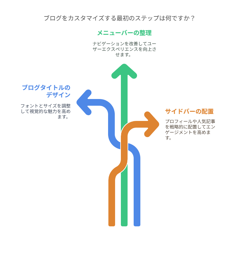 はてなブログの第一印象を決める！デザインカスタマイズの基本