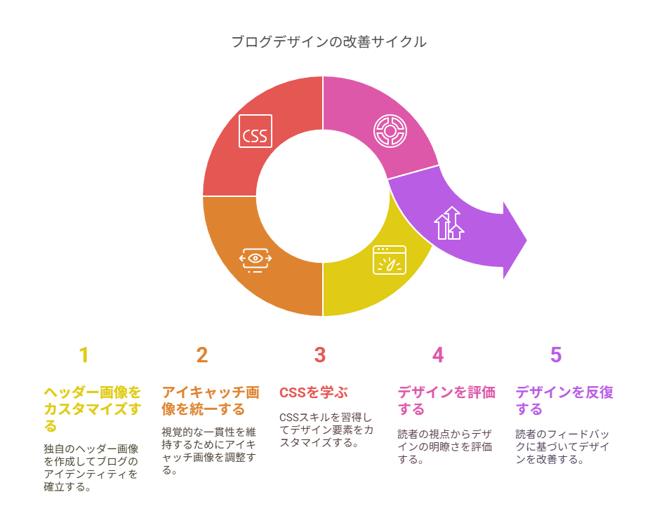 はてなブログの第一印象を決める！デザインカスタマイズの基本