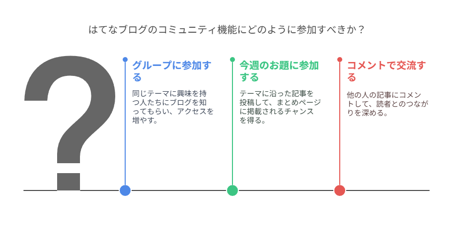 はてなブログで読者を増やすための基本戦略