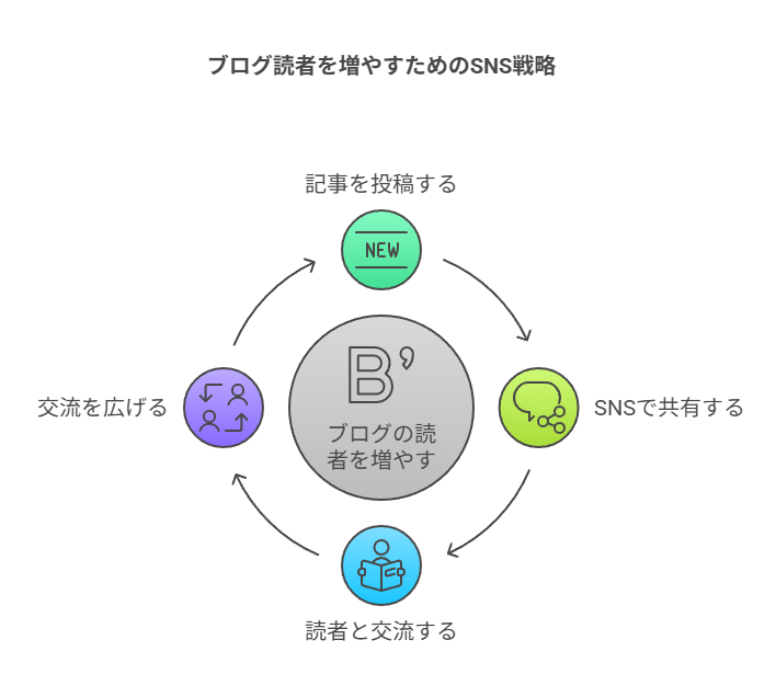 はてなブログで読者を増やすための基本戦略