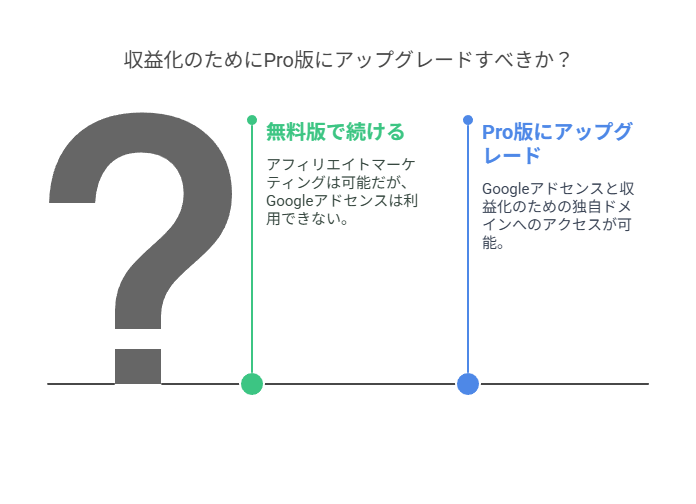 はてなブログのPro版を使うときに生まれた不安と答え