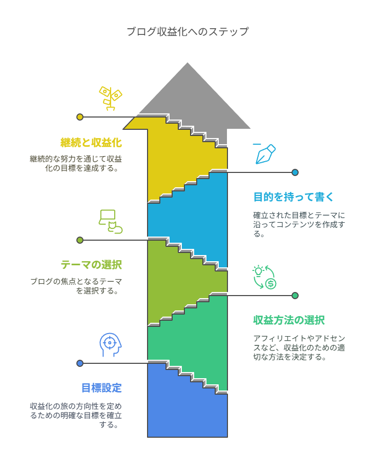 初心者でも大丈夫なはてなブログ収益化プランを解説