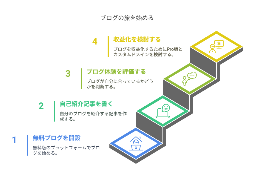 初心者でも大丈夫なはてなブログ収益化プランを解説